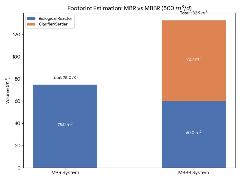 MBR vs. MBBR: „Paradoxul MLSS” și impactul său asupra amprentei stației de epurare